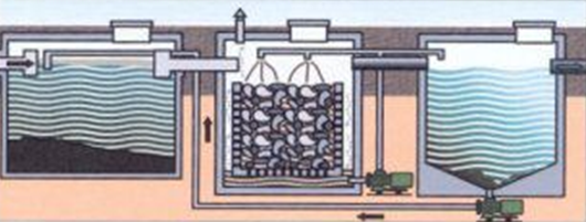 Aërobe biofilter (bijvoorbeeld lavafilter) opgebouwd uit een voorbezinking, een biologie en een nabezinking
