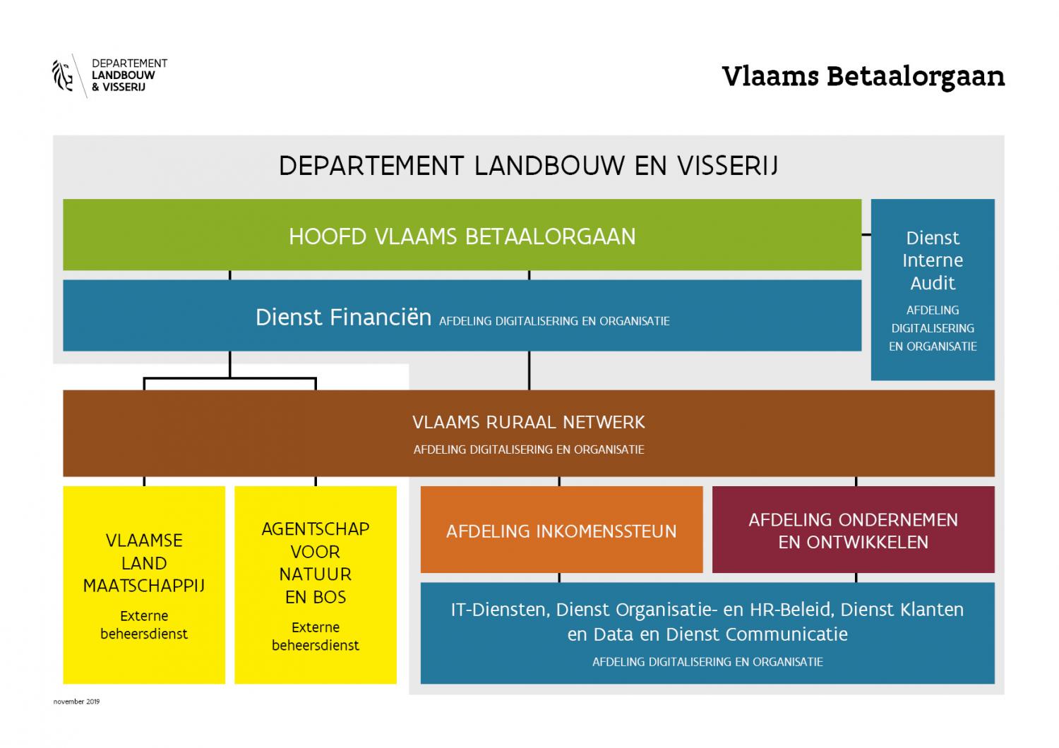Organogram Vlaams Betaalorgaan feb 2020