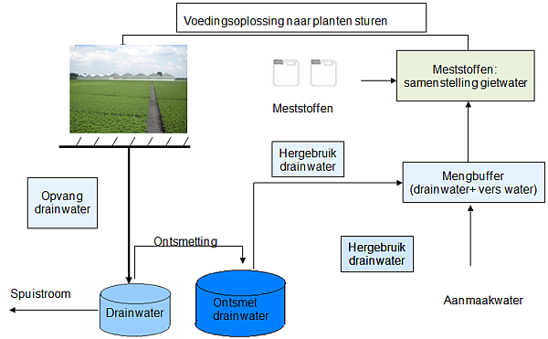 recirculatiesysteem met aanduiding van de verschillende waterstromen