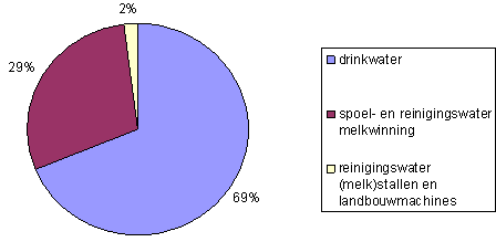 Watergebruik op melkveebedrijven: 69% drinkwater, 29% spoel- en reinigingswater melkwinning, 2% reinigingswater (melk)stallen en landbouwmachines