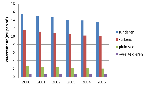 in de periode tussen 2000 en 2005 is het watergebruik in de pluimveehouderij licht afgenomen