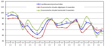 Landbouwconjunctuurindex 2022