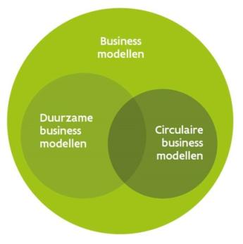 Figuur 1 Duurzame businessmodellen en circulaire businesmodellen overlappen deels