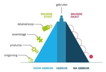 Figuur 3 Waardeheuvel zonder circulariteit 