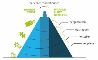 Figuur 4 Waardeheuvel met circulariteit (naar Achterberg, 2016)