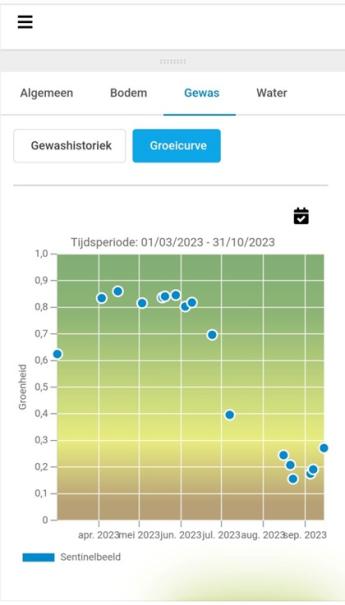 Bodempaspoort: Groeicurve van een gewas periode apr 2023 sept 2023