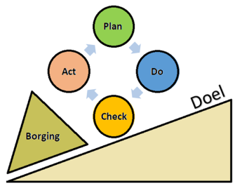 Borging - Plan -> Do -> Check -> Act - Doel