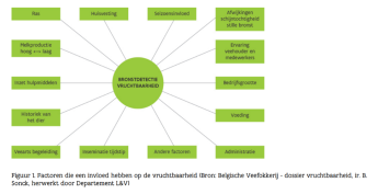 Factoren die een invloed hebben op de vruchtbaarheid (Bron: belgische Veefokkerij - dossier vruchtbaarheid, ir. B. Sonck, herwerkt door het Departement LV) Bronsdetectie vruchtbaarheid: ras, huisvesting, seizoensinvloed, afwijkingen schijtochtigheid stille bronst, ervaring veehouder en medewerkers, bedrijfsgrootte, voeding, administratie, andere factoren, inseminatie tijdstip, veearts begeleiding, historiek van het dier, inzet hulpmiddelen, melkproductie hoog of laag