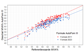 Het geschatte MVA% door AutoFom III, formule 2011 en 2023, in functie van de referentiewaarde zoals bepaald door de CT-scan en volledige versnijding. Bij elke formule staat de best passende rechte weergegeven.