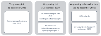 Vergunning tot  31 december 2025 	Geen maatregelen tegen eind 2025 Vergunning tot  31 december 2030 	5 % reductie tegen  eind 2025 Melding/mestbankaangifte 	15 % reductie  Vrijstelling gedwongen opkoopregeling NER Vergunning onbepaalde duur  (na 31 december 2030) 	25 % reductie  	En vergund uiterlijk op 30 september 2029