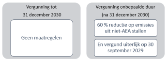 Vergunning tot 31 december 2030 	Geen maatregelen Vergunning onbepaalde duur  (na 31 december 2030) 	60 % reductie op emissies uit niet-AEA stallen  	En vergund uiterlijk op 30 september 2029