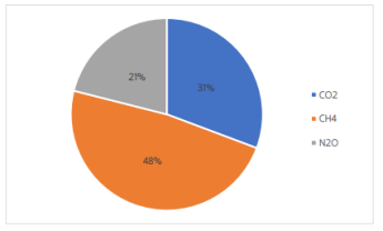 Figuur 1 Aandeel broeikasgassen in landbouwsector 2021