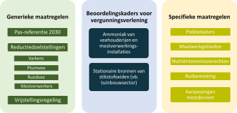 Generieke maatregelen: Pas-referentie 2030, Reductiedoelstellingen Varkens Pluimvee Rundvee Mestverwerkers, Vrijstellingsregeling. Beoordelingskaders voor vergunningsverlening: Ammoniak van veehouderijen en mestverwerkings- installaties, Stationaire bronnen van stikstofoxiden (vb. tuinbouwsector). Specifieke maatregelen: Piekbelasters, Maatwerkgebieden, Nutriëntenemissierechten, Nulbemesting, Aanpassingen mestdecreet