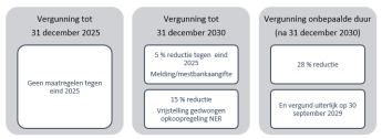 Vergunning tot  31 december 2025 - Geen maatregelen tegen eind 2025 Vergunning tot 31 december 2030 - 5 % reductie tegen  eind 2025 Melding/mestbankaangifte - 15 % reductie - Vrijstelling gedwongen opkoopregeling NER Vergunning onbepaalde duur (na 31 december 2030) - 28 % reductie - En vergund uiterlijk op 30 september 2029