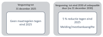 Vergunning tot  31 december 2025: Geen maatregelen tegen eind 2025 - Vergunning  tot eind 2030 of onbepaalde duur (na 31 december 2030): 5 % reductie tegen eind 2025 Melding/mestbankaangifte