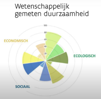 Wetenschappelijk gemeten duurzaamheid: Economisch-ecologisch-sociaal