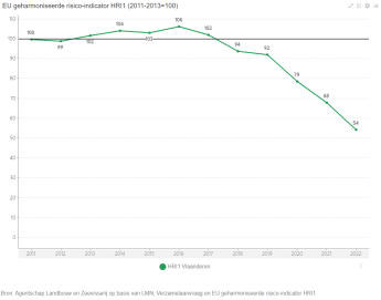 Grafiek: EU geharmoniseerde risico-indocator HRI1 (2011-2013=100)