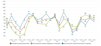 Evolutie Landbouwconjunctuur 202410