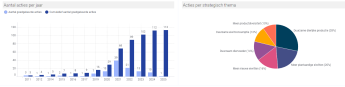 Eiwitstrategie acties 2024 - website analyse