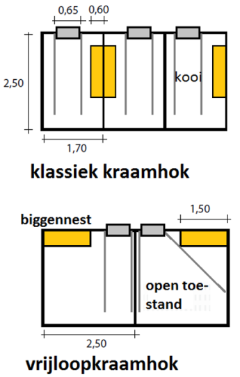 Figuur 1 Mogelijke ombouw van 3 kraamhokken naar 2 vrijloopkraamhokken 