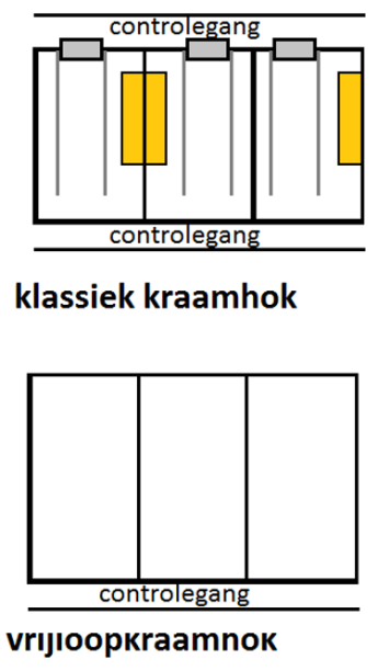 Mogelijke ombouw van 3 kraamhokken met 2 controlegangen naar 3 vrijloopkraamhokken met 1 controlegang
