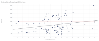 Figuur 1 Bruto saldo (per gemiddeld aanwezige zeug) vs productiegetal