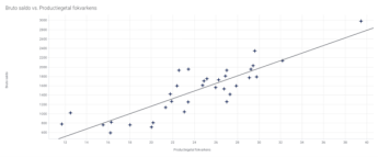 Figuur 2 Bruto saldo (per gemiddeld aanwezige zeug) vs productiegetal