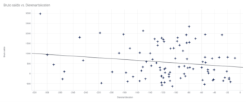 Figuur 4 Bruto saldo (per gemiddeld aanwezige zeug) vs dierenartskosten