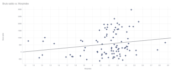 Figuur 5 Bruto saldo (per gemiddeld aanwezige zeug) vs worpindex