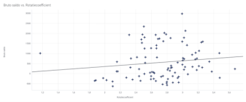 Figuur 6 Bruto saldo (per gemiddeld aanwezige zeug) vs rotatiecoëfficiënt