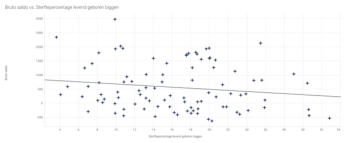 Figuur 8 Bruto saldo (per gemiddeld aanwezige zeug vs sterftepercentage levend geboren biggen (2019-2020-2021)