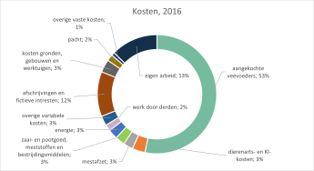 Kosten in een landbouwbedrijf Lara 2018