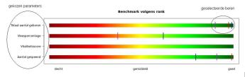 Figuur 2 Volgorde van drie geselecteerde beren (geleurde streepjes) volgens vier gekozen parameters