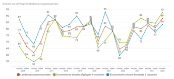 grafiek landbouwconjunctuurindex voorjaar 2025