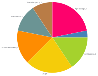 Taartdiagram acties per deal: 7 Agro-ecologie, 7 Jeugd, 5 Eerlijke prijzen, 5 Lokaal voedselbeleid, 4 Voedselhubs, 3 Voedselomgeving