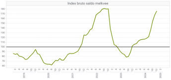 Figuur 1: bruto saldo (als index) voor melkvee