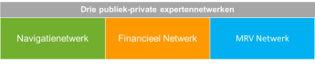 Drie publiek-private expertennetwerken: Navigatienetwerk, Financieel Netwerk, MRV Netwerk