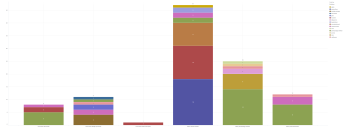 visualisatie van de verschillende eiwitbronnen per strategisch thema voor de onderzoeksprojecten uitgedrukt in aantal projecten