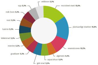 Percentage eiwitprojecten volgens eiwitbron