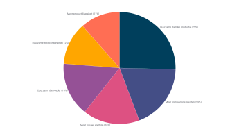 Eiwitacties per strategisch thema