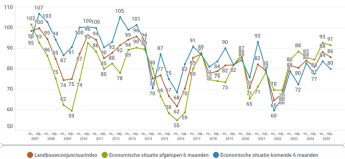 Lijngrafiek die de Landbouwconjunctuurindex en de economische situatie (zowel afgelopen 6 maanden als komende 6 maanden) in de periode van 2007 tot 2025 weergeeft. De oranje lijn toont de Landbouwconjunctuurindex, de groene lijn de waargenomen economische situatie van de afgelopen 6 maanden, en de blauwe lijn de verwachte economische situatie voor de komende 6 maanden. De waarden schommelen tussen 50 en 110, met pieken en dalen die belangrijke economische trends en verwachtingen laten zien.