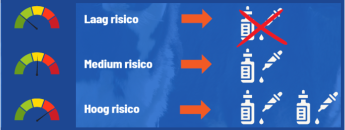 Wormtool: laag risico: geen ontwormingsmiddelen - Medium risico: ontwormingsmiddelen - Hoog risico: 2x ontwormingsmiddelen